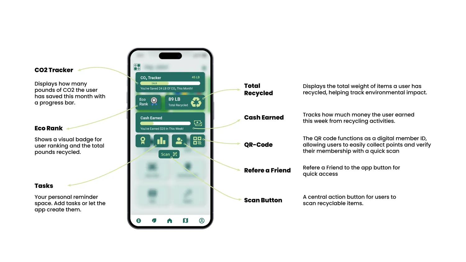 Annotated ReLoop dashboard: CO2 tracker, total recycled weight, eco rank badge, cash earned, QR code, refer a friend, scan button